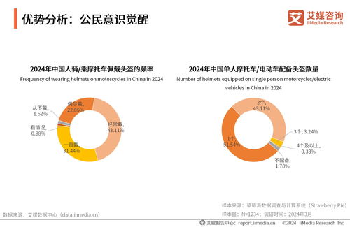 駛向安全與機遇 2023-2024年中國機動車頭盔行業(yè)商業(yè)前景分析